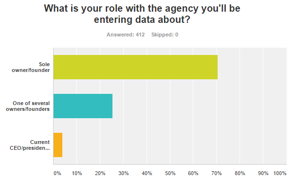 Founders, owners, and presidents/CEOs of consultancies & agencies took this survey