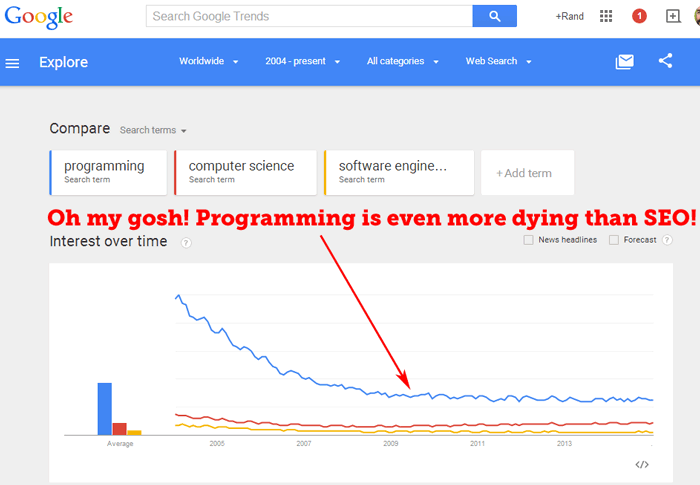 programming-dying-ggtrends