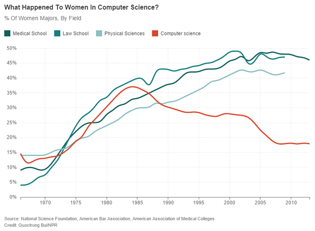 women-stopped-coding